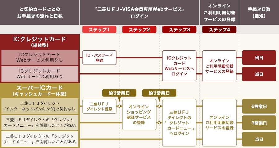 ご登録までのお手続き日数