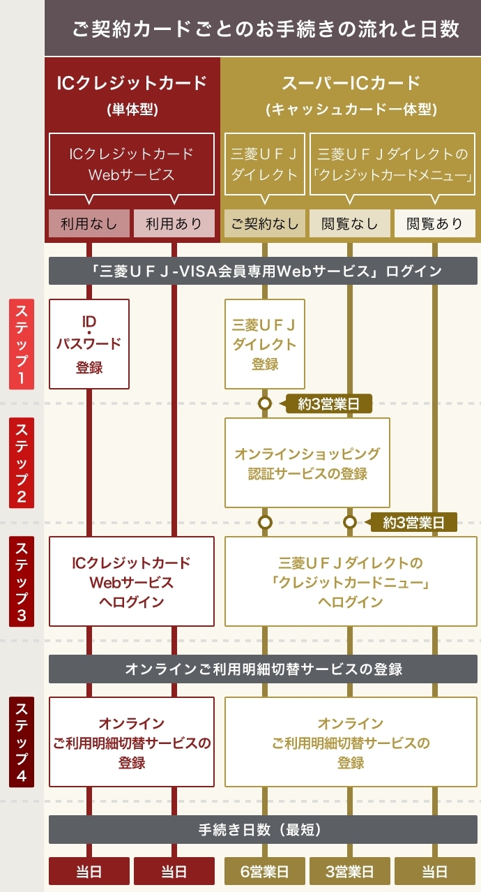 ご登録までのお手続き日数