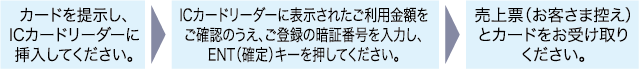 IC対応端末が設置されている加盟店でのご利用方法