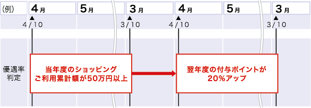 優遇判定について