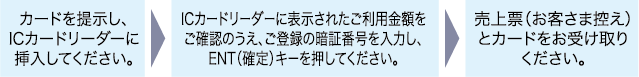 IC対応端末が設置されている加盟店でのご利用方法