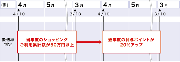 スーパーICカード「三菱ＵＦＪ-VISA ゴールド」の場合