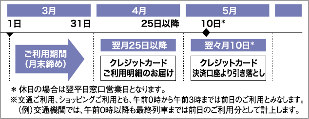 【例】3月ご利用分の場合（交通・ショッピングとも）