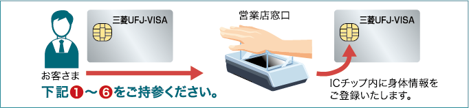 身体情報(手のひら静脈認証)ご登録方法