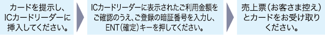 IC対応端末が設置されている加盟店でのご利用方法