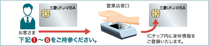身体情報(手のひら静脈認証)ご登録方法