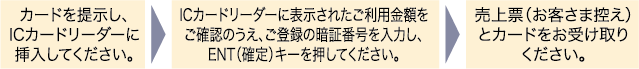 IC対応端末が設置されている加盟店でのご利用方法
