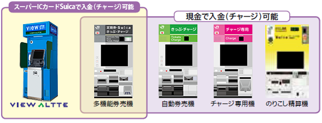 「スーパーICカードSuica」で入金（チャージ）可能