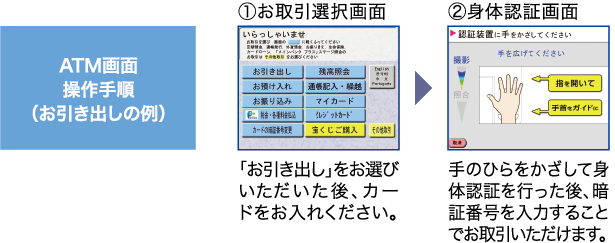 1.お引取選択画面「お引き出し」をお選びいただいた後、カードをお入れください。 2.身体認証画面 手のひらをかざして身体認証を行った後、暗証番号を入力することでお取引いただけます。