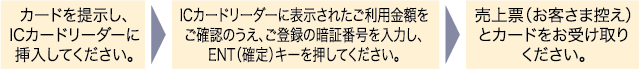 IC対応端末が設置されている加盟店でのご利用方法