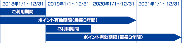 ご利用期間ポイント有効期限（最長3年間）