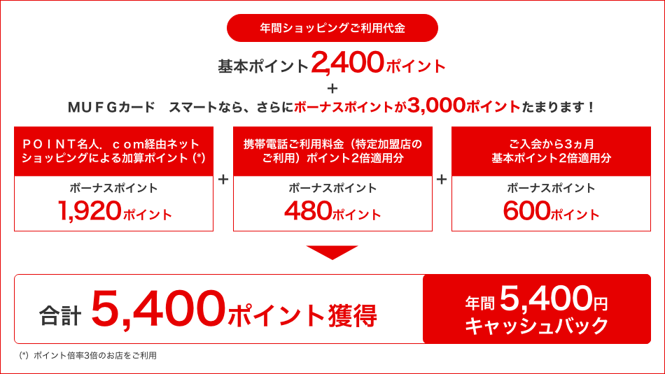 年間ショッピングご利用代金基本ポイント2,400ポイント+MUFGカード スマートなら、さらにボーナスポイントが3,000ポイントたまります! POINT名人.com経由ネットショッピングによる加算ポイント(※1)ボーナスポイント1,920ポイント+携帯電話ご利用料金(特定加盟店のご利用)ポイント2倍適用分ボーナスポイント480ポイント+ご入会から3ヵ月 基本ポイント2倍適用分ボーナスポイント600ポイント 合計 5,400ポイント獲得 年間 5,400円 キャッシュバック (*)ポイント倍率3倍のお店をご利用