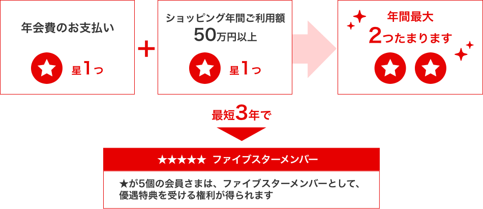 ファイブスターメンバー