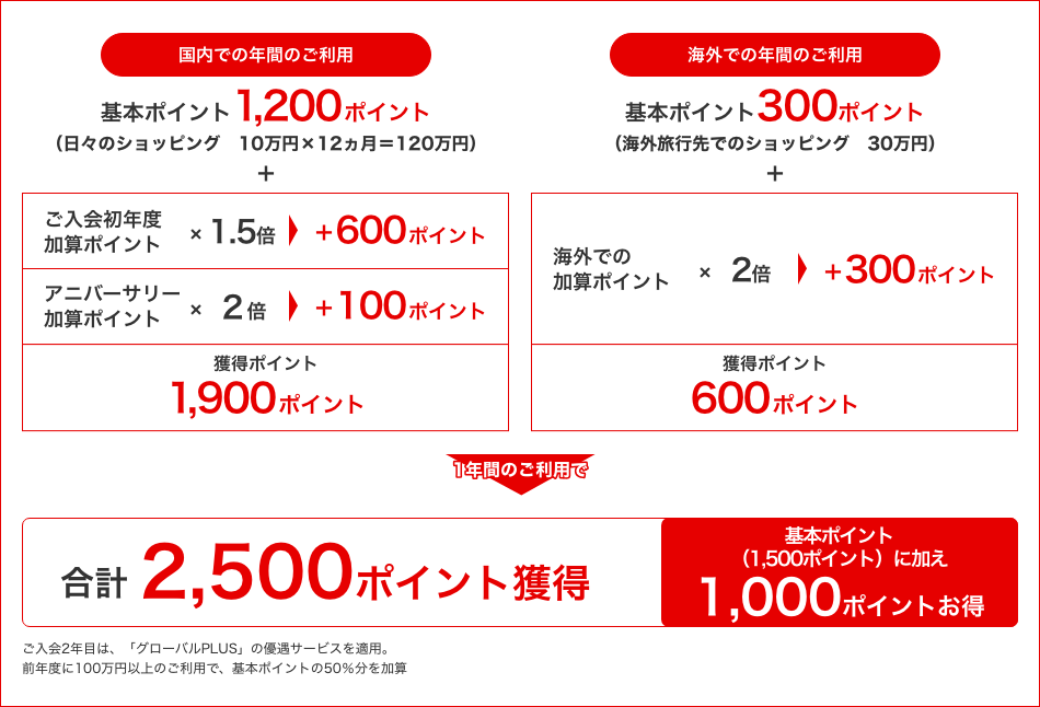 ご入会1年目のグローバルポイント優遇例