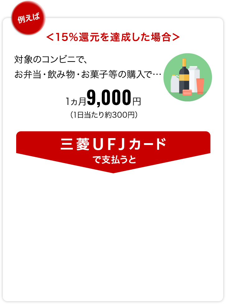 例えば＜15%還元を達成した場合＞対象のコンビニで、お弁当・飲み物・お菓子等の購入で…1ヵ月9,000円（1日当たり約300円）三菱ＵＦＪカードで支払うと