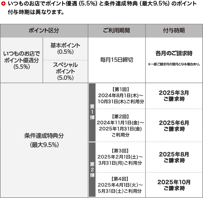 いつものお店でポイント優遇（5.5％）と条件達成特典（最大9.5％）のポイント付与時期は異なります。