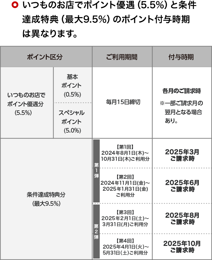 いつものお店でポイント優遇（5.5％）と条件達成特典（最大9.5％）のポイント付与時期は異なります。