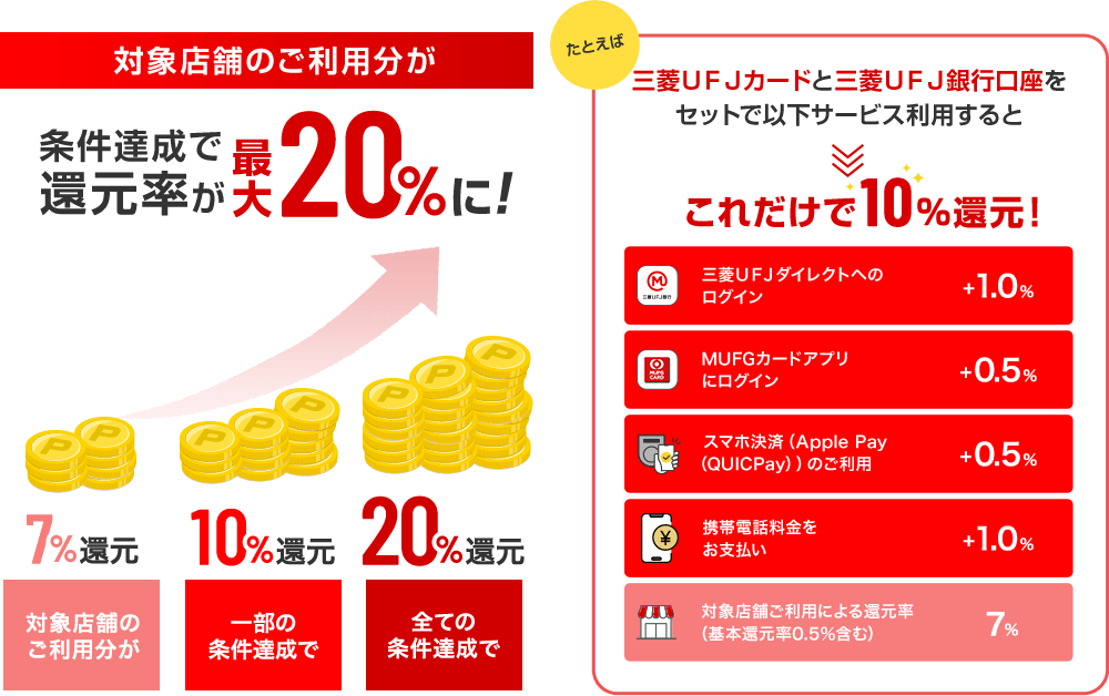 対象店舗のご利用分が 条件達成で還元率が最大20%に！ 7%還元 対象店舗のご利用分が 10%還元 一部の条件達成で 20%還元 全ての条件達成で たとえば 三菱ＵＦＪカードと三菱ＵＦＪ銀行口座をセットで以下サービス利用するとこれだけで10％還元！　三菱ＵＦＪカードダイレクトへのログイン+1.0%　MUFGカードアプリにログイン+0.5%　スマホ決済（Apple Pay（QUICPay））のご利用+0.5%　携帯電話料金をお支払い+1.0%　対象店舗ご利用による還元率（基本還元率0.5％含む）7%