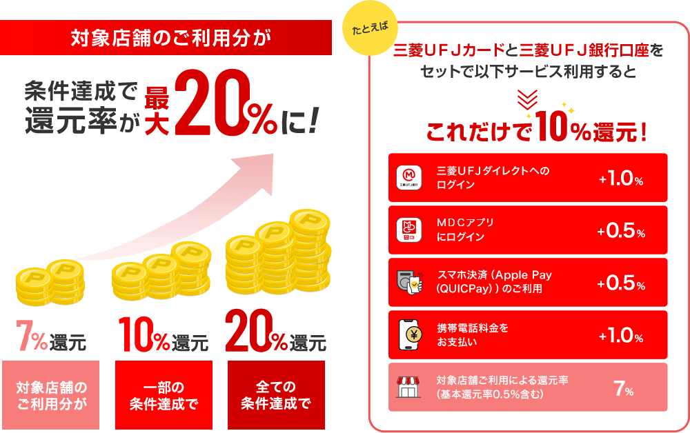 対象店舗のご利用分が 条件達成で還元率が最大20%に！ 7%還元 対象店舗のご利用分が 10%還元 一部の条件達成で 20%還元 全ての条件達成で たとえば 三菱ＵＦＪカードと三菱ＵＦＪ銀行口座をセットで以下サービス利用するとこれだけで10％還元！　三菱ＵＦＪカードダイレクトへのログイン+1.0%　ＭＤＣアプリにログイン+0.5%　スマホ決済（Apple Pay（QUICPay））のご利用+0.5%　携帯電話料金をお支払い+1.0%　対象店舗ご利用による還元率（基本還元率0.5％含む）7%