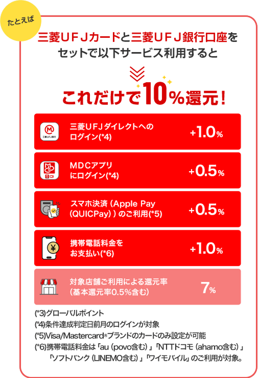 三菱ＵＦＪ銀行口座とセットでおトク！