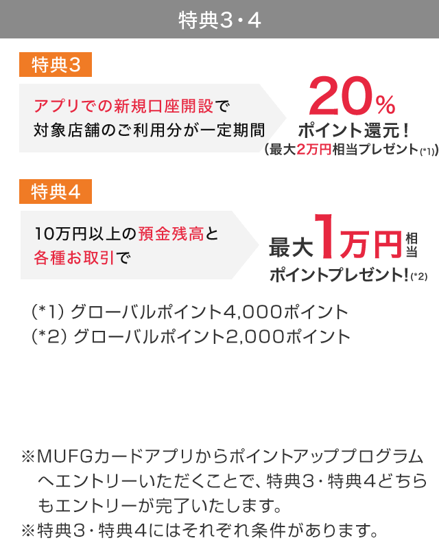 特典3・4 特典3 アプリでの新規口座開設で対象店舗のご利用分が一定期間20%でポイント還元！（最大2万円相当(*1)) 特典4 10万円以上の預金残高と各種お取引で最大1万円相当ポイントプレゼント!(*2) （*1） グローバルポイント4,000ポイント（*2）グローバルポイント2,000ポイント ※MUFGカードアプリからポイントアッププログラムへエントリーいただくことで、特典3・特典4どちらもエントリーが完了いたします。※特典3・特典4にはそれぞれ条件があります。