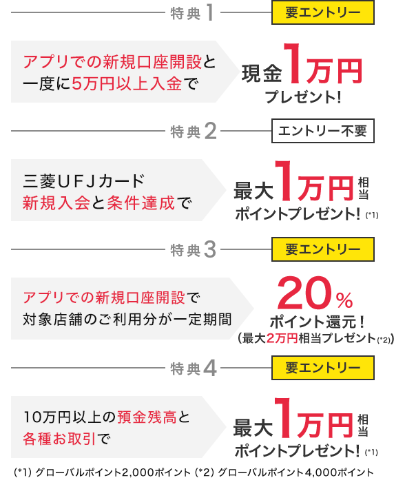 特典1 要エントリー アプリでの新規口座開設と一度に5万円以上入金で現金1万円プレゼント! 特典2 エントリー不要 三菱ＵＦＪカード新規入会と条件達成で最大1万円相当ポイントプレゼント!(*1) 特典3 要エントリー アプリでの新規口座開設で対象店でのご利用分が一定期間20%でポイント還元！（最大2万円相当(*2)） 特典4 要エントリー10万円以上の預金残高と各種お取引で最大1万円相当ポイントプレゼント!(*1)