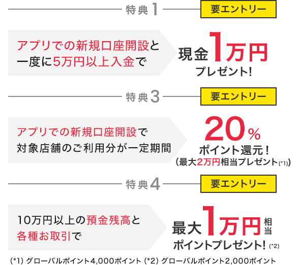 特典1 要エントリー アプリでの新規口座開設と一度に5万円以上入金で現金1万円プレゼント! 特典3 要エントリー アプリでの新規口座開設で対象店でのご利用分が一定期間20%でポイント還元！（最大2万円相当(*2)） 特典4 要エントリー 10万円以上の預金残高と各種お取引で最大1万円相当ポイントプレゼント!(*1)