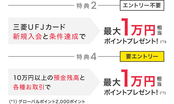 特典2 エントリー不要 三菱ＵＦＪカード新規入会と条件達成で最大1万円相当ポイントプレゼント!(*1) 特典4 要エントリー 10万円以上の預金残高と各種お取引で最大1万円相当ポイントプレゼント!(*1)