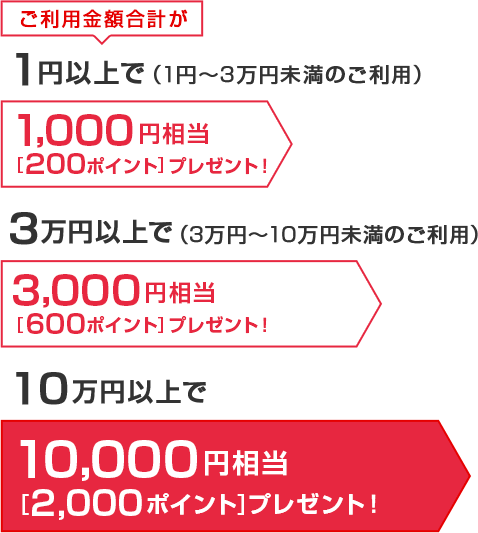 ご利用金額合計が1円でも（1円～3万円未満のご利用）1,000円相当[200ポイント]プレゼント！ 3万円以上で（3万円～10万円未満のご利用）3,000円相当[600ポイント]プレゼント！ 10万円以上で10,000円相当[2,000ポイント]プレゼント！