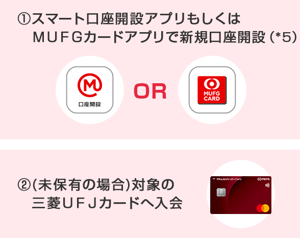 ①スマート口座開設アプリもしくはＭＵＦＧカードアプリで新規口座開設（*5）②(未保有の場合)対象の三菱ＵＦＪカードへ入会