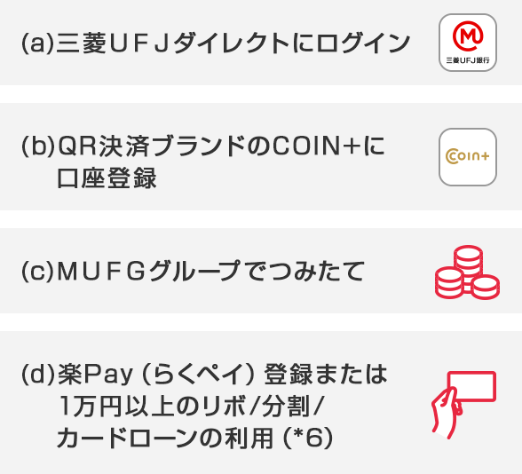 (a)三菱ＵＦＪダイレクトにログイン (b)QR決済ブランドのCOIN+に口座登録 (c)ＭＵＦＧグループでつみたて (d)楽Pay（らくペイ）登録または1万円以上のリボ/分割/カードローンの利用（*6）