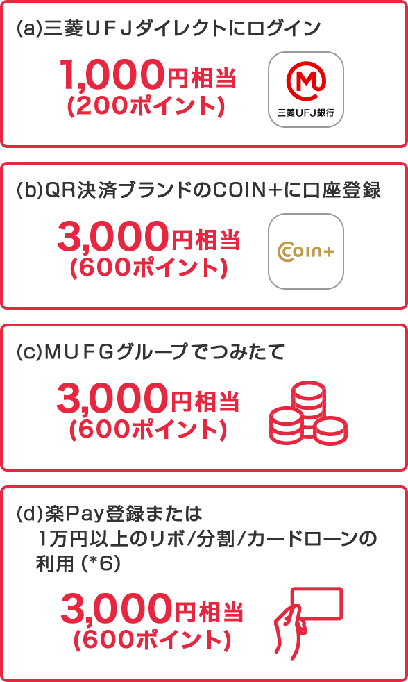 (a)三菱ＵＦＪダイレクトにログイン1,000円相当(200ポイント) (b)QR決済ブランドのCOIN+に口座登録 3,000円相当(600ポイント) (c)ＭＵＦＧグループでつみたて 3,000円相当(600ポイント) (d)楽Pay登録または1万円以上のリボ/分割/カードローンの利用（*6） 3,000円相当(600ポイント)