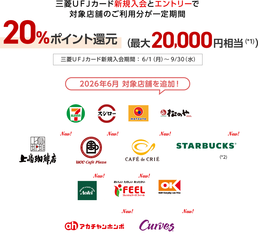 三菱ＵＦＪカード新規入会とエントリーで対象店舗のご利用分が一定期間20%ポイント還元（最大20,000円相当（*1）） 三菱ＵＦＪカード新規入会期間：6/1（月）～9/30（水） 2026年6月 対象店舗を追加！