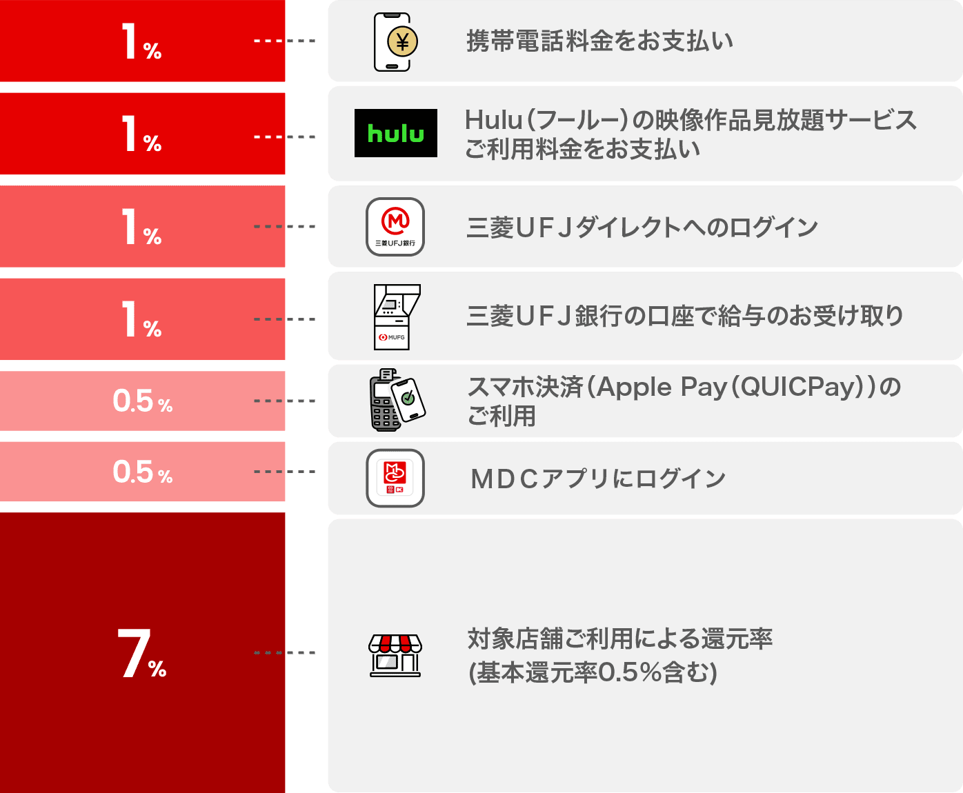 1%携帯電話料金をお支払い 1%Hulu(フールー)の映像作品見放題サービスご利用料金をお支払い 1%三菱UFJダイレクトへのログイン 1%三菱UFJ銀行の口座で給与のお受け取り 0.5%スマホ決済(Apple Pay(QUICPay))のご利用 0.5%MDCアプリにログイン 7%対象店舗ご利用による還元率(基本還元率0.5%含む)