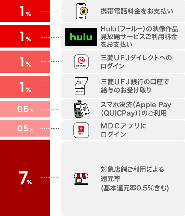 1%携帯電話料金をお支払い 1%Hulu(フールー)の映像作品見放題サービスご利用料金をお支払い 1%三菱UFJダイレクトへのログイン 1%三菱UFJ銀行の口座で給与のお受け取り 0.5%スマホ決済(Apple Pay(QUICPay))のご利用 0.5%MDCアプリにログイン 7%対象店舗ご利用による還元率(基本還元率0.5%含む)