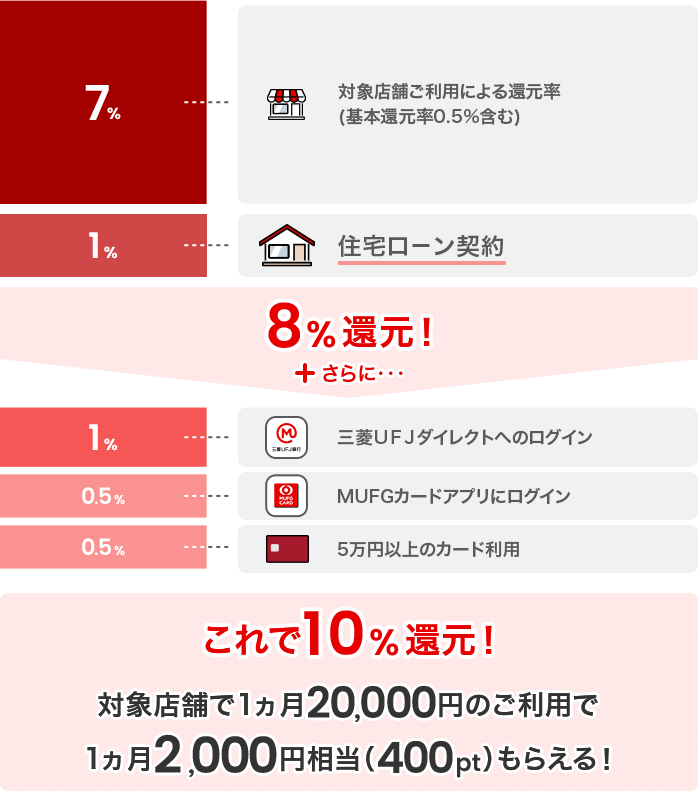 7％対象店舗ご利用による還元率(基本還元率0.5%含む) 1%住宅ローン契約 8％還元！ ＋ さらに… 1%三菱ＵＦＪダイレクトへのログイン 0.5%ＭＵＦＧカードアプリにログイン 0.5％5万円以上のカード利用 これで10％還元！ 対象店舗で1ヵ月20,000円のご利用で1ヵ月2,000円相当（400pt）もらえる！