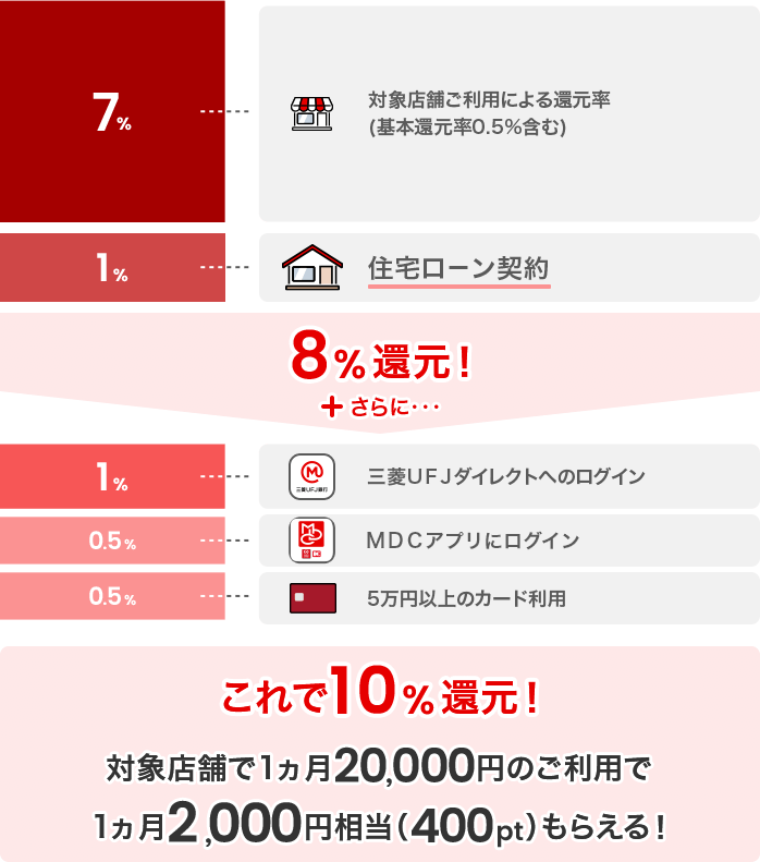7％対象店舗ご利用による還元率(基本還元率0.5%含む) 1%住宅ローン契約 8％還元！ ＋ さらに… 1%三菱ＵＦＪダイレクトへのログイン 0.5%ＭＤＣアプリにログイン 0.5％5万円以上のカード利用 これで10％還元！ 対象店舗で1ヵ月20,000円のご利用で1ヵ月2,000円相当（400pt）もらえる！