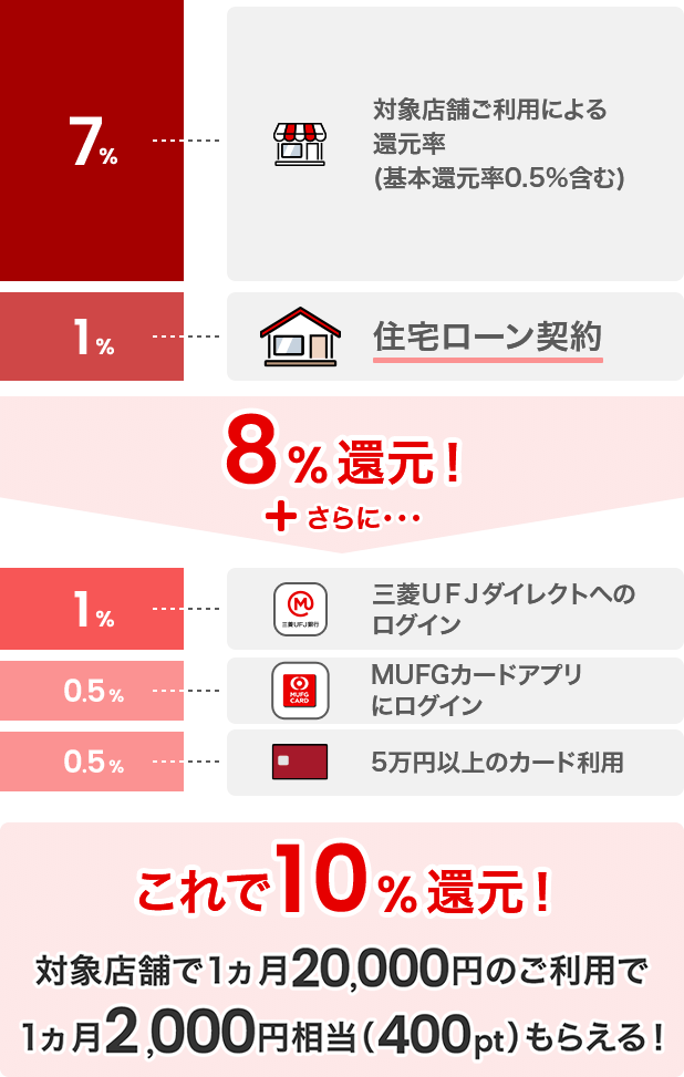 7％対象店舗ご利用による還元率(基本還元率0.5%含む) 1%住宅ローン契約 8％還元！ ＋ さらに… 1%三菱ＵＦＪダイレクトへのログイン 0.5%ＭＵＦＧカードアプリにログイン 0.5％5万円以上のカード利用 これで10％還元！ 対象店舗で1ヵ月20,000円のご利用で1ヵ月2,000円相当（400pt）もらえる！
