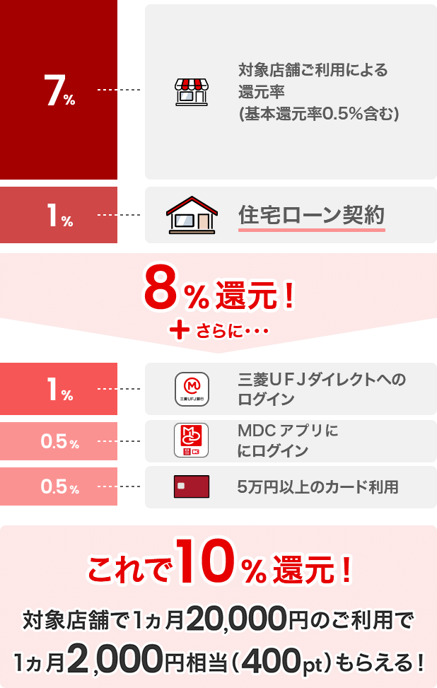 7％対象店舗ご利用による還元率(基本還元率0.5%含む) 1%住宅ローン契約 8％還元！ ＋ さらに… 1%三菱ＵＦＪダイレクトへのログイン 0.5%ＭＤＣアプリにログイン 0.5％5万円以上のカード利用 これで10％還元！ 対象店舗で1ヵ月20,000円のご利用で1ヵ月2,000円相当（400pt）もらえる！