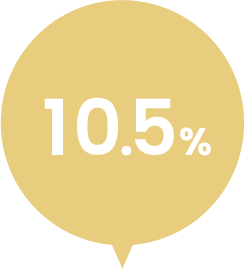 10.5%