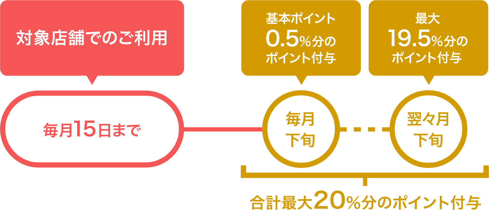 対象店舗でのご利用毎月15日までもれなく7％分のポイント付与毎月下旬条件達成分のポイント付与翌々月下旬合計最大20％分のポイント付与