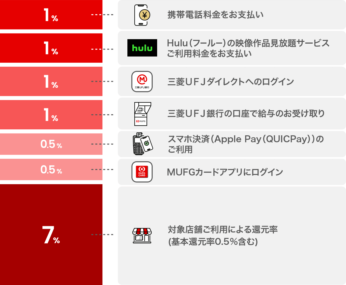 1%携帯電話料金をお支払い 1%Hulu（フールー）の映像作品見放題サービスご利用料金をお支払い 1%三菱ＵＦＪダイレクトへのログイン 1%三菱ＵＦＪ銀行の口座で給与のお受け取り 0.5%スマホ決済（Apple Pay（QUICPay））のご利用 0.5%MUFGカードアプリにログイン 7％対象店舗ご利用による還元率(基本還元率0.5%含む)