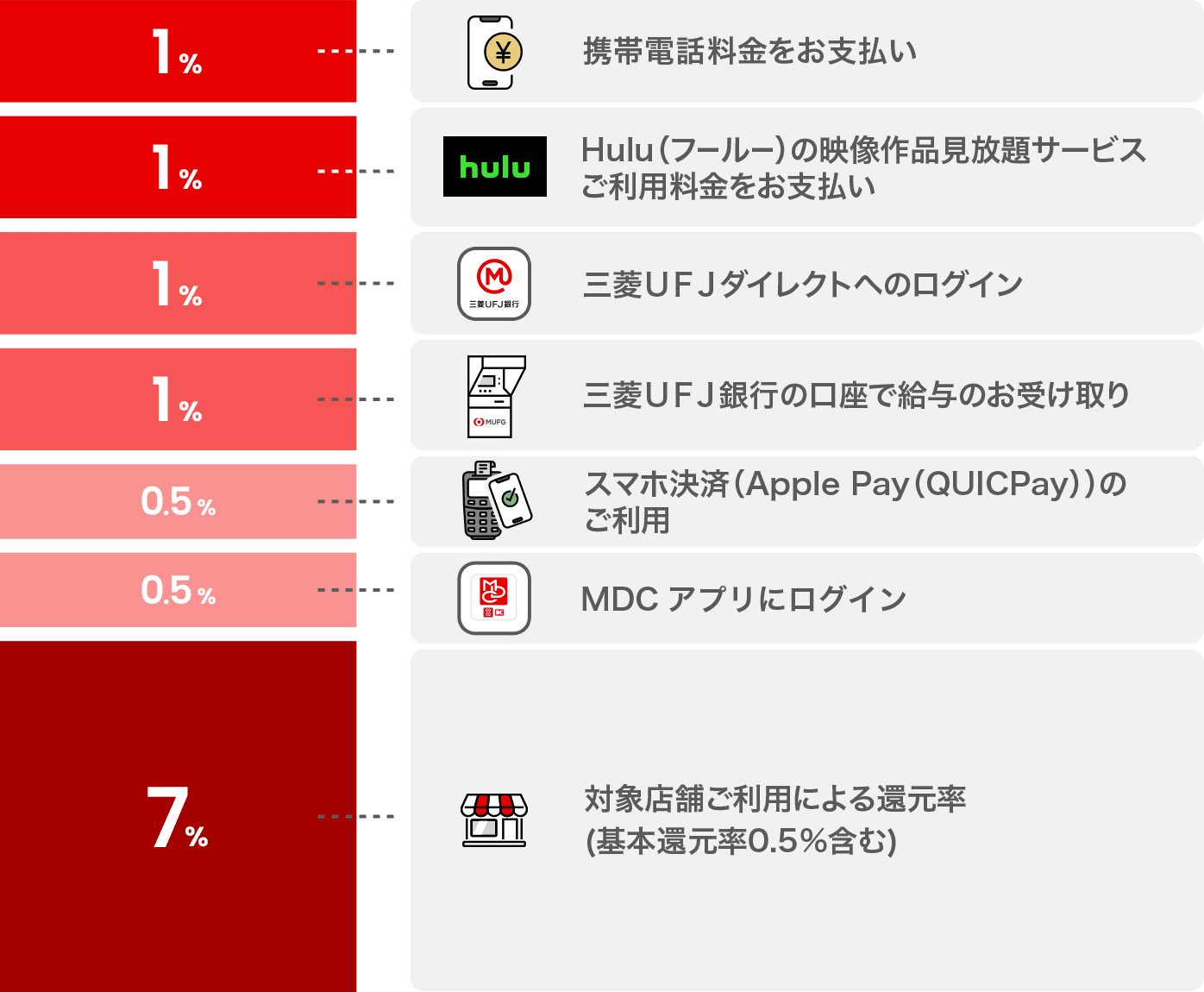 1%携帯電話料金をお支払い 1%Hulu（フールー）の映像作品見放題サービスご利用料金をお支払い 1%三菱ＵＦＪダイレクトへのログイン 1%三菱ＵＦＪ銀行の口座で給与のお受け取り 0.5%スマホ決済（Apple Pay（QUICPay））のご利用 0.5%ＭＤＣアプリにログイン 7％対象店舗ご利用による還元率(基本還元率0.5%含む)