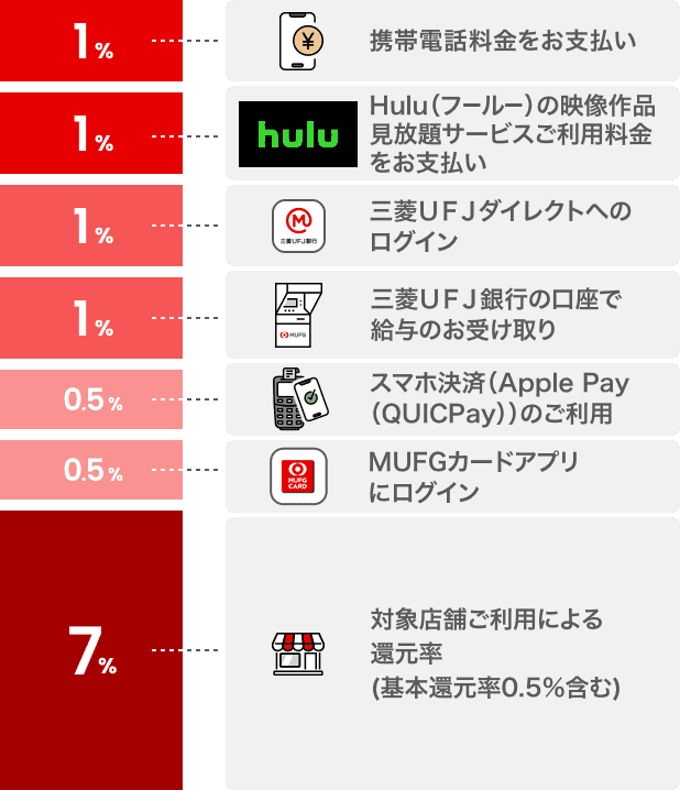 1%携帯電話料金をお支払い 1%Hulu（フールー）の映像作品見放題サービスご利用料金をお支払い 1%三菱ＵＦＪダイレクトへのログイン 1%三菱ＵＦＪ銀行の口座で給与のお受け取り 0.5%スマホ決済（Apple Pay（QUICPay））のご利用 0.5%MUFGカードアプリにログイン 7％対象店舗ご利用による還元率(基本還元率0.5%含む)