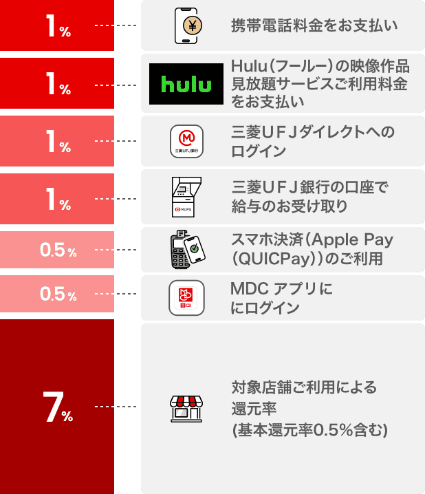 1%携帯電話料金をお支払い 1%Hulu（フールー）の映像作品見放題サービスご利用料金をお支払い 1%三菱ＵＦＪダイレクトへのログイン 1%三菱ＵＦＪ銀行の口座で給与のお受け取り 0.5%スマホ決済（Apple Pay（QUICPay））のご利用 0.5%ＭＤＣアプリにログイン 7％対象店舗ご利用による還元率(基本還元率0.5%含む)