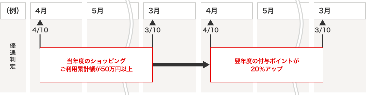 ICクレジットカード「三菱UFJ-VISA ゴールド」の場合 当年度のショッピングご利用累計額が50万円以上 翌年度の付与ポイントが20%アップ