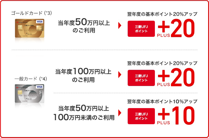 ゴールドカード*3当年度50万円以上のご利用翌年度の基本ポイントアップ20%アップ 三菱ＵＦＪ+PLUS20 一般カード*4当年度100万円以上のご利用翌年度の基本ポイントアップ20%アップ 三菱ＵＦＪ+PLUS20 当年度50万円以上100万円未満のご利用 翌年度の基本ポイントアップ10%アップ 三菱ＵＦＪ+PLUS10