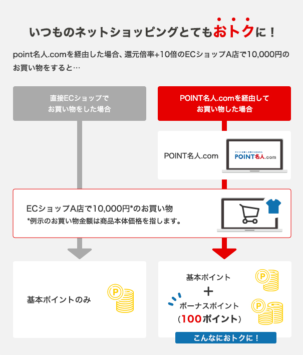 いつものネットショッピングがとてもおトクに！ＰＯＩＮＴ名人．ｃｏｍを経由した場合、還元倍率＋10倍のECショップA店で10,000円のお買い物をすると・・・