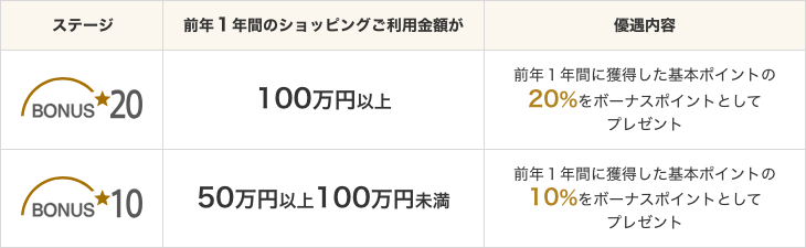 ステージと条件、優遇内容の説明