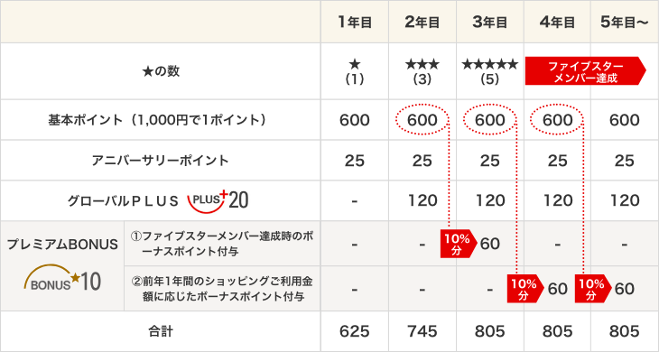 「グローバルポイント」のたまり方